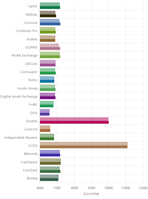 거래소별 이오스 시황(위 1시간전, 아래 현재)