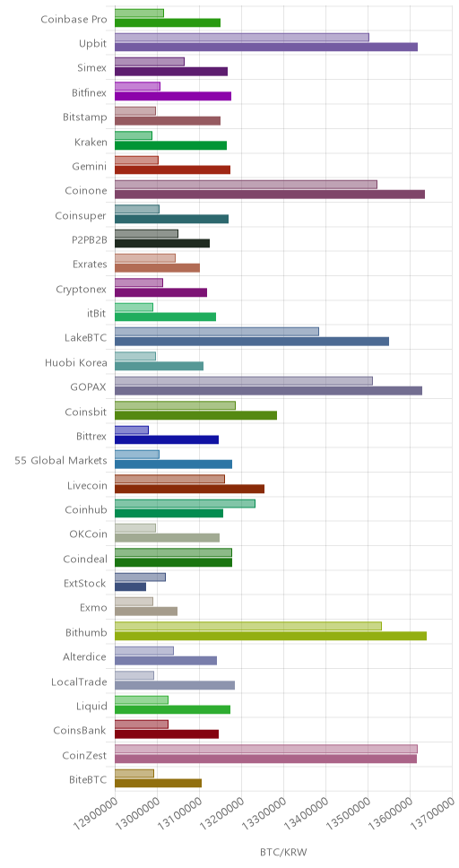 거래소별 비트코인 시황(위 1시간전, 아래 현재)