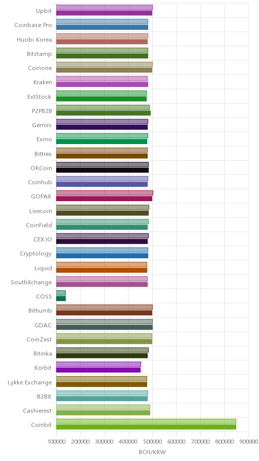 거래소별 비트코인 캐시 시황(위 1시간전, 아래 현재)