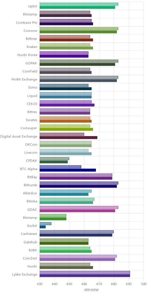 거래소별 리플 시황(위 1시간전, 아래 현재)