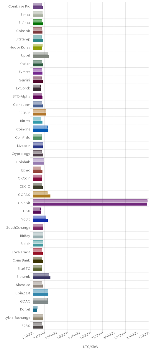 거래소별 라이트코인 시황(위 1시간전, 아래 현재)