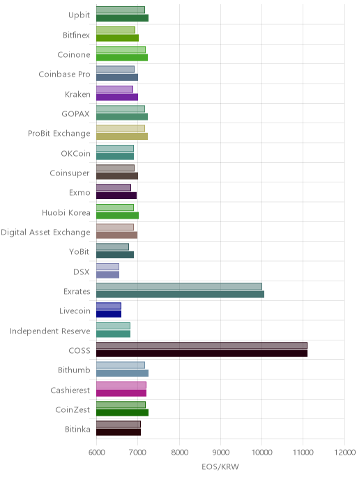 거래소별 이오스 시황(위 1시간전, 아래 현재)