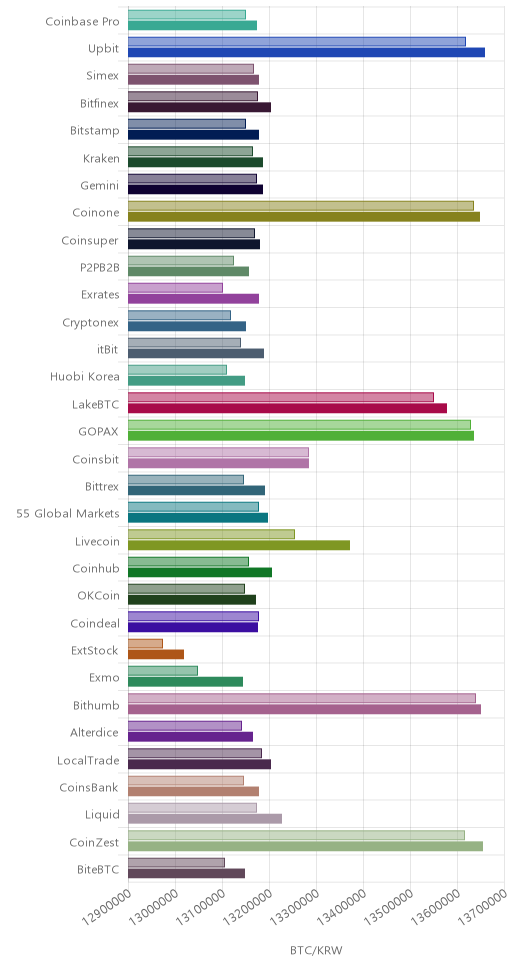 거래소별 비트코인 시황(위 1시간전, 아래 현재)
