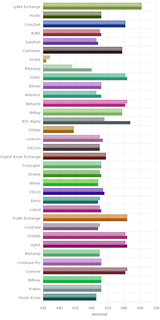 거래소별 리플 시황(위 1시간전, 아래 현재)