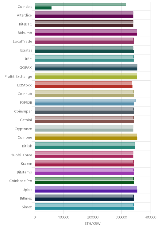 거래소별 이더리움 시황(위 1시간전, 아래 현재)