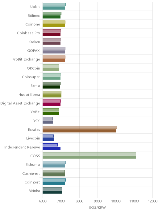 거래소별 이오스 시황(위 1시간전, 아래 현재)