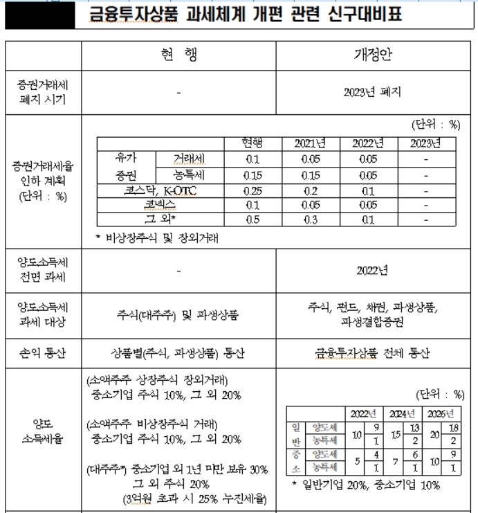 증권거래세법 41년만에 폐지 추진