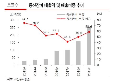 자료=유진투자증권