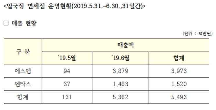 에스엠 40억, 엔타스 15억…입국장 면세점 첫 달 실적 공개