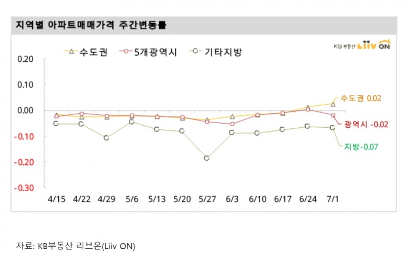 서울 강남발 집값 상승, 강북으로 확산 되나?