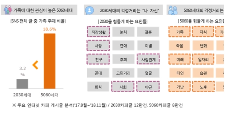 한화생명, 빅데이터로 바라 본 50·60세대 분석
