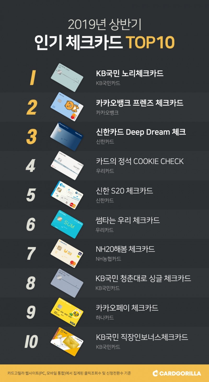 ‘2019 상반기 인기 체크카드 TOP 10’ 발표… 작년에 이어 KB국민이 1위