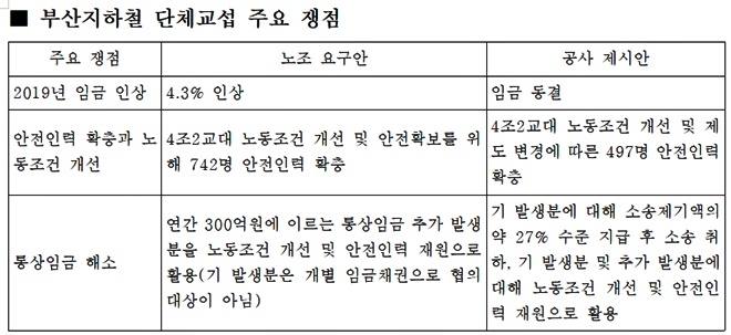 부산지하철 단체교섭 주요쟁점.
