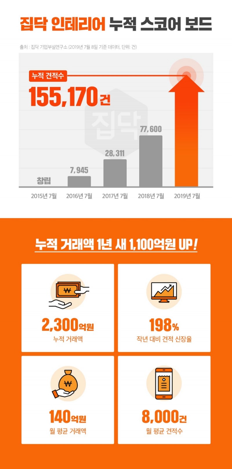 집닥, 인테리어 누적 견적 15만건 돌파로 업계 최고치 기록