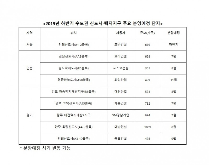 하반기 수도권 ‘신도시∙택지지구’ 2만2000가구 공급