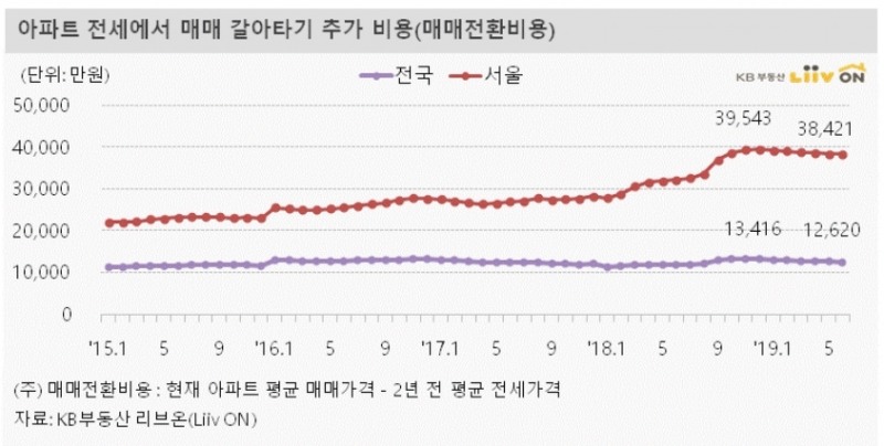 서울 전세거주자, 하반기 매매전환비용은 얼마?