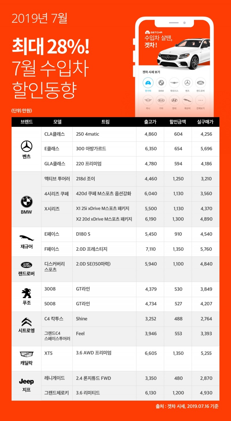 겟차 선정, 7월 수입차 대표 할인모델은?