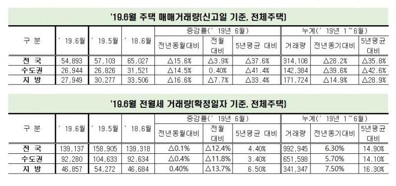 상반기 주택매매량 31.4만건, 5년평균 대비35.8%↓
