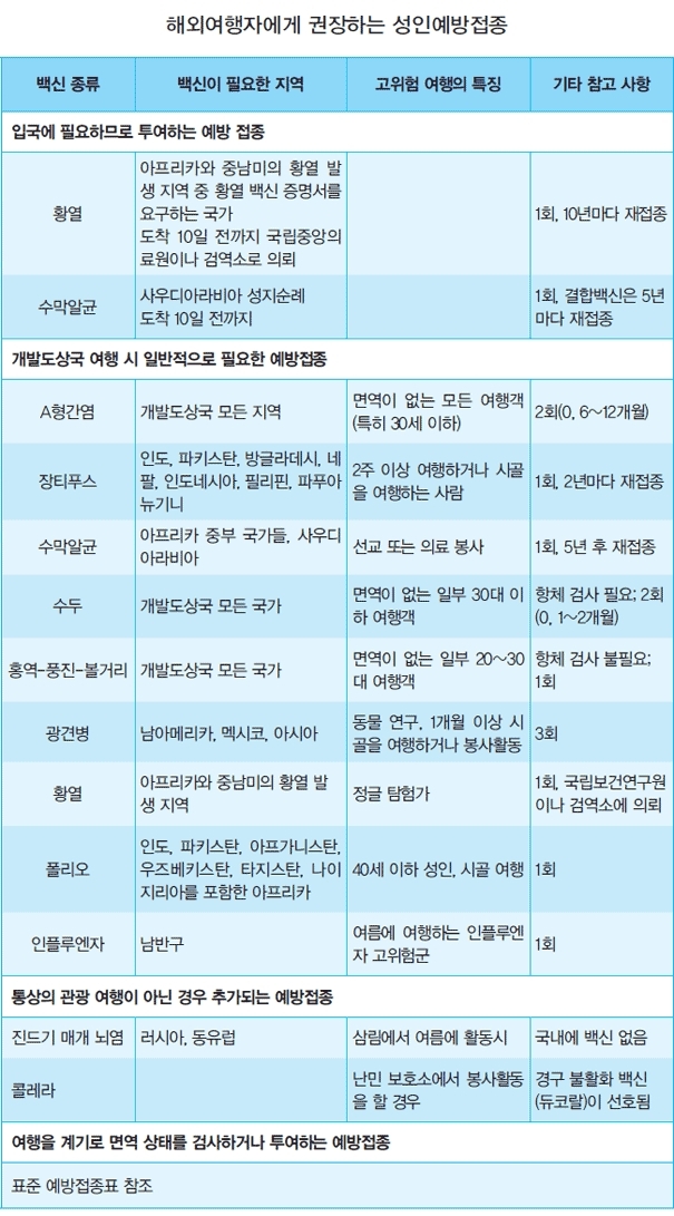 건강한 여행을 위한 준비, ‘여행의학’을 아시나요?