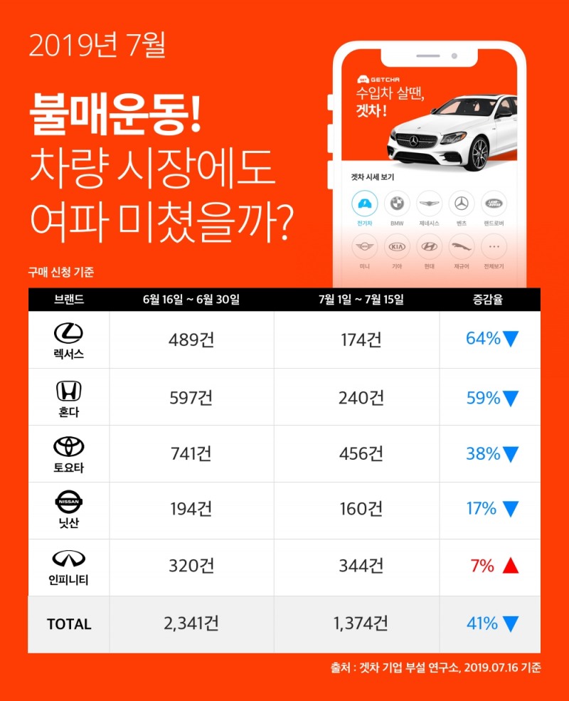 자동차 시장에도 불어 닥친 일본제품 ‘불매운동’