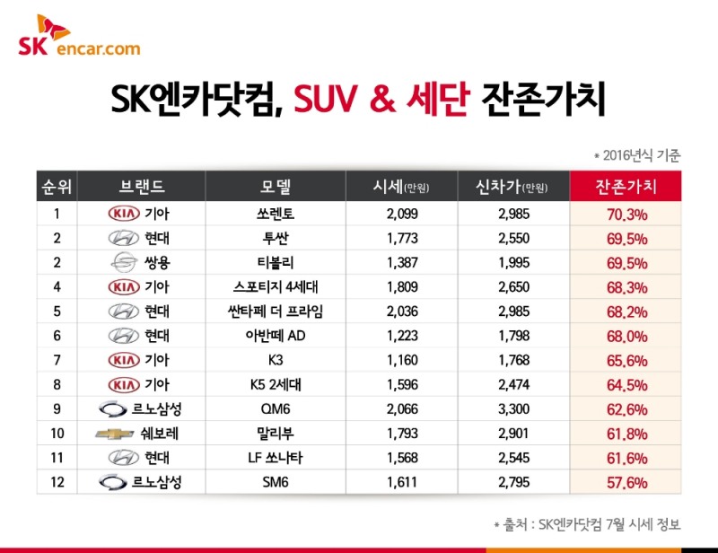 SK엔카닷컴 “질주하는 SUV, 잔존가치도 세단보다 높다”