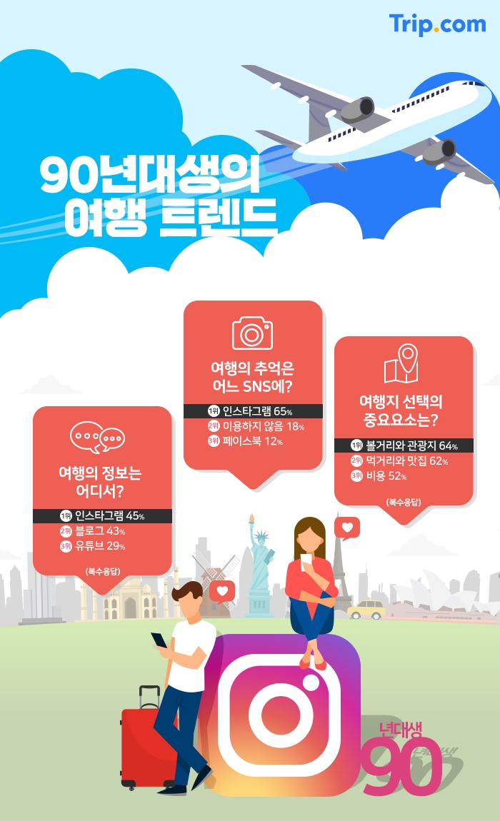 트립닷컴, ‘90년대생의 여행 트렌드’ 설문조사…90년대생, 여행도 “先 인스타 後 블로그”