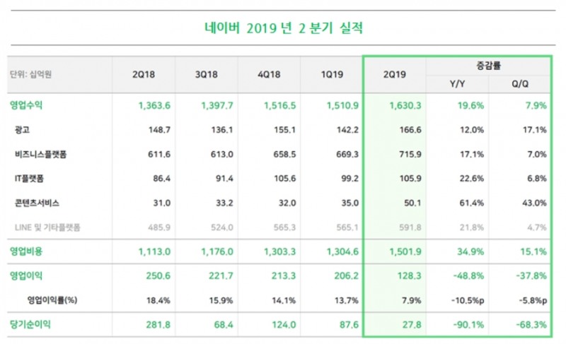 네이버, 2019년 2분기 영업수익 1조 6,303억 원, 영업이익 1,283억 원 기록