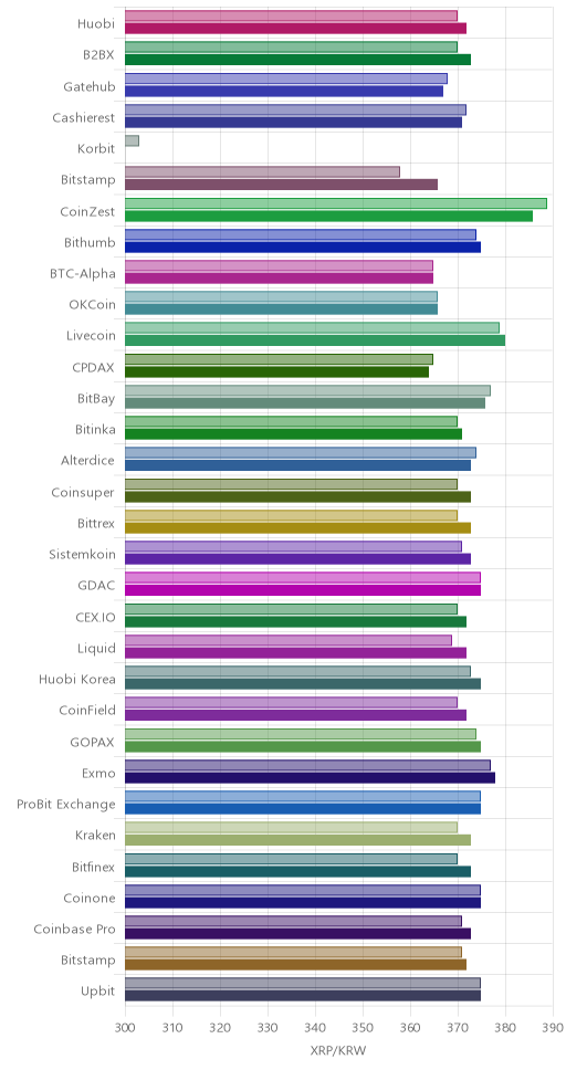거래소별 리플 시황(위 1시간전, 아래 현재)