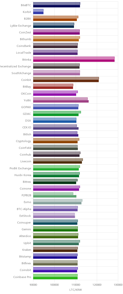 거래소별 라이트코인 시황(위 1시간전, 아래 현재)
