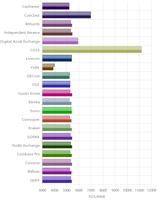 거래소별 이오스 시황(위 1시간전, 아래 현재)