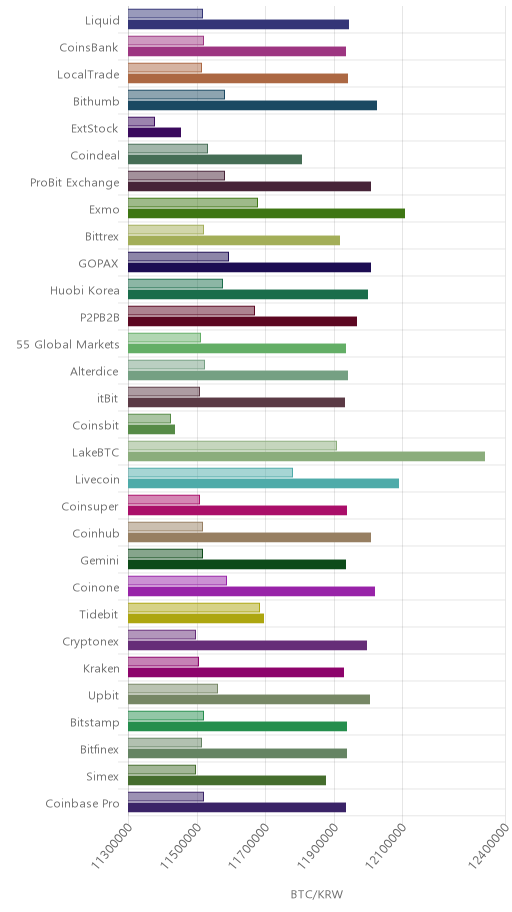 거래소별 비트코인 시황(위 1시간전, 아래 현재)
