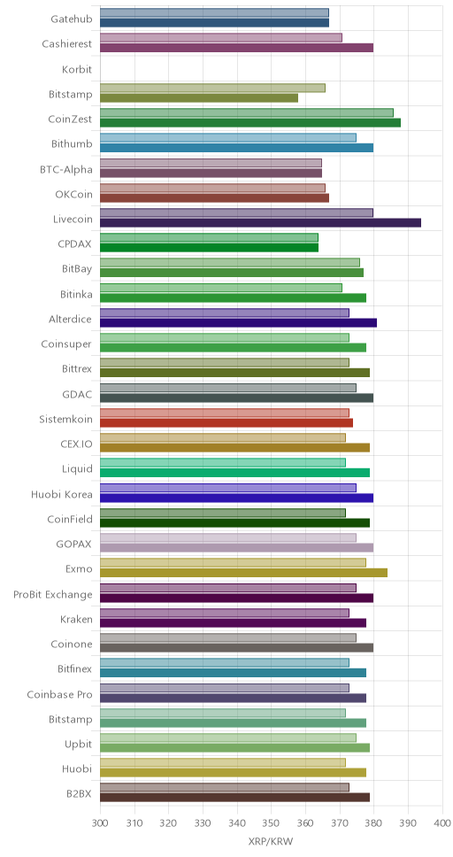 거래소별 리플 시황(위 1시간전, 아래 현재)