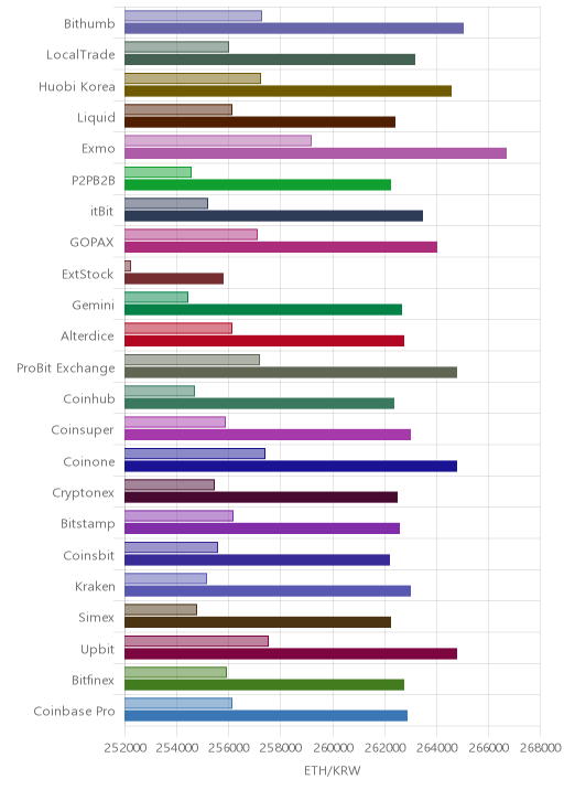 거래소별 이더리움 시황(위 1시간전, 아래 현재)