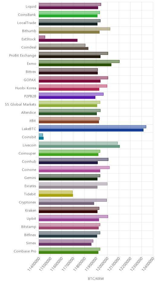 거래소별 비트코인 시황(위 1시간전, 아래 현재)