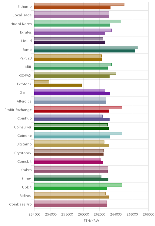 거래소별 이더리움 시황(위 1시간전, 아래 현재)