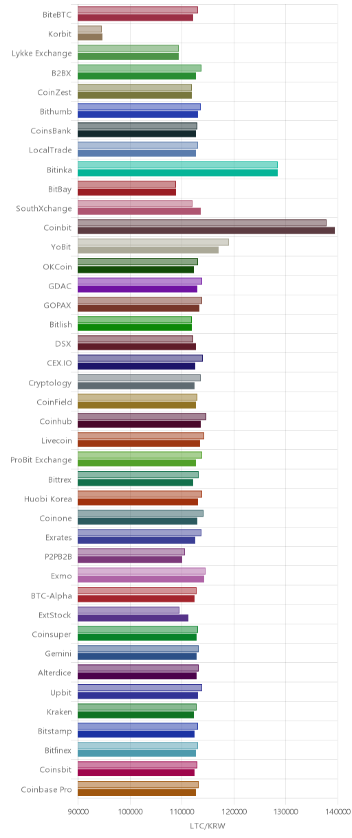 거래소별 라이트코인 시황(위 1시간전, 아래 현재)