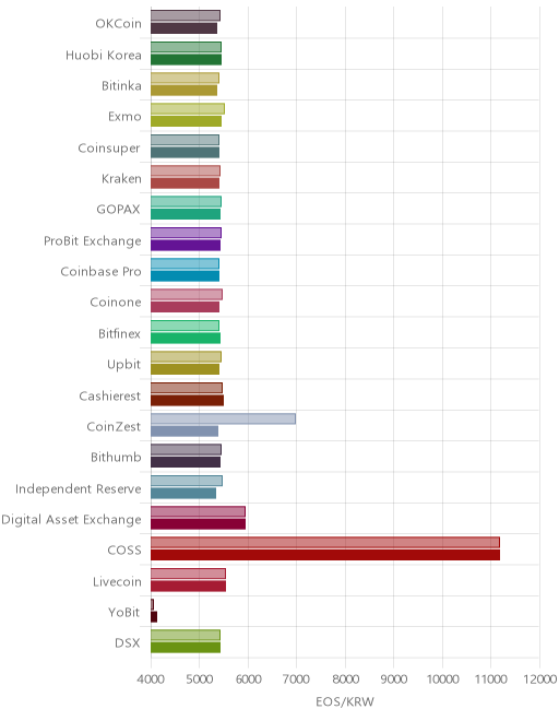 거래소별 이오스 시황(위 1시간전, 아래 현재)