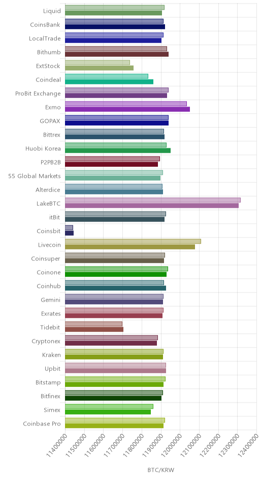 거래소별 비트코인 시황(위 1시간전, 아래 현재)