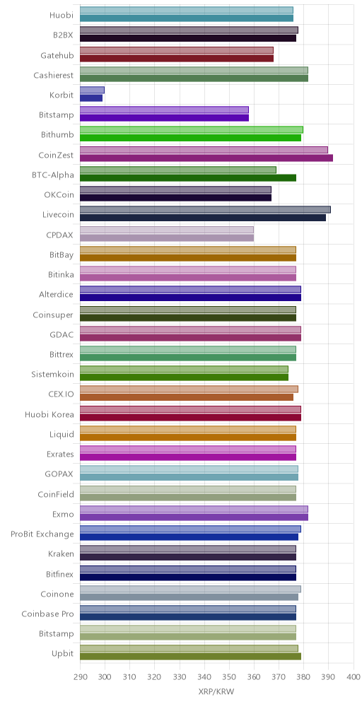 거래소별 리플 시황(위 1시간전, 아래 현재)
