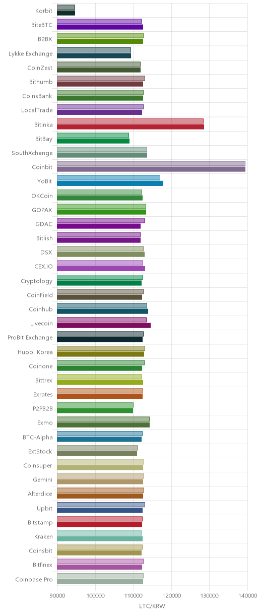 거래소별 라이트코인 시황(위 1시간전, 아래 현재)