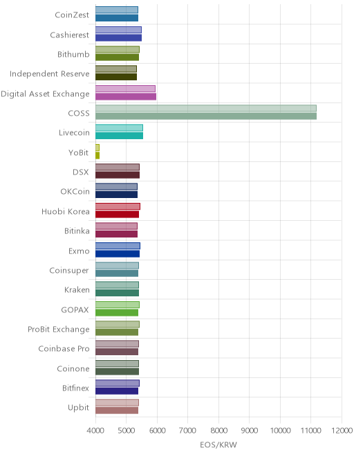 거래소별 이오스 시황(위 1시간전, 아래 현재)