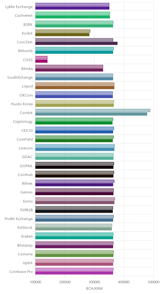 거래소별 비트코인 캐시 시황(위 1시간전, 아래 현재)