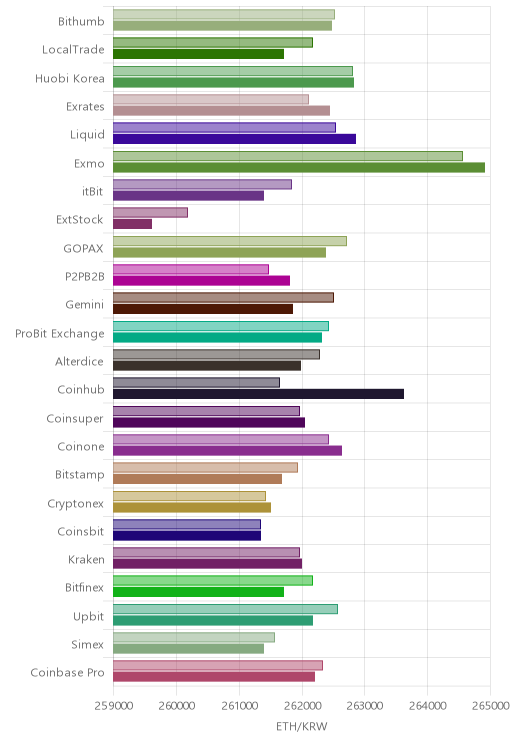 거래소별 이더리움 시황(위 1시간전, 아래 현재)