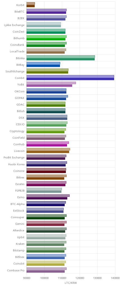 거래소별 라이트코인 시황(위 1시간전, 아래 현재)