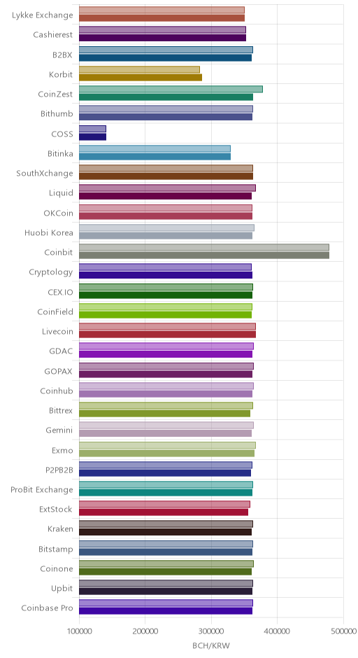 거래소별 비트코인 캐시 시황(위 1시간전, 아래 현재)