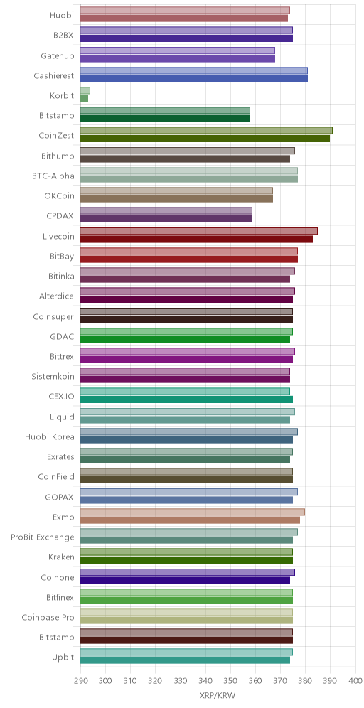 거래소별 리플 시황(위 1시간전, 아래 현재)