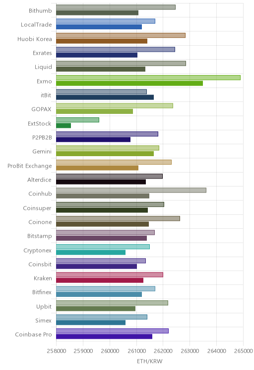 거래소별 이더리움 시황(위 1시간전, 아래 현재)