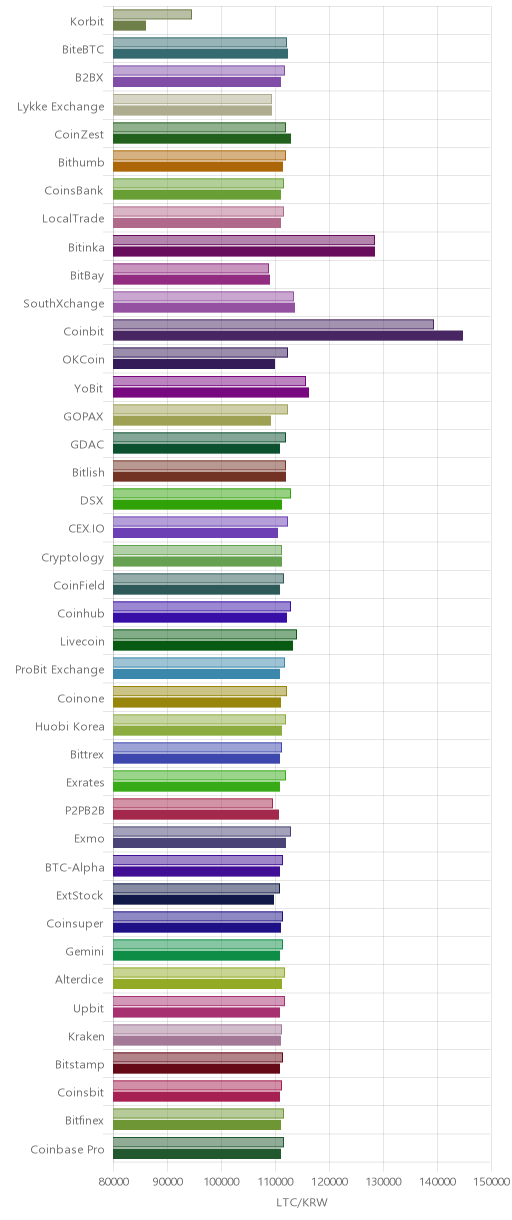 거래소별 라이트코인 시황(위 1시간전, 아래 현재)