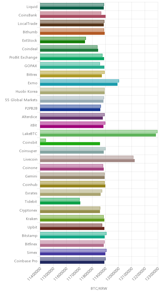 거래소별 비트코인 시황(위 1시간전, 아래 현재)