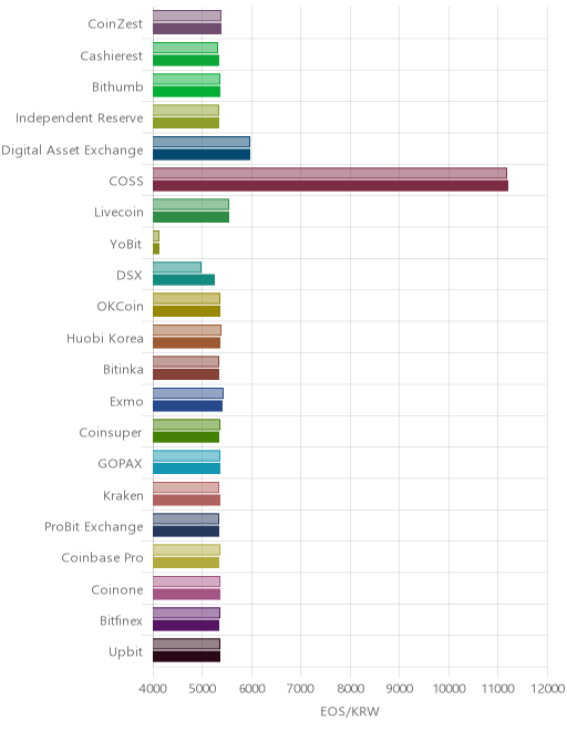 거래소별 이오스 시황(위 1시간전, 아래 현재)